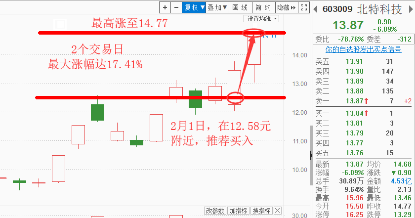 牛股603009北特科技,2个交易日最大涨幅达17.41%